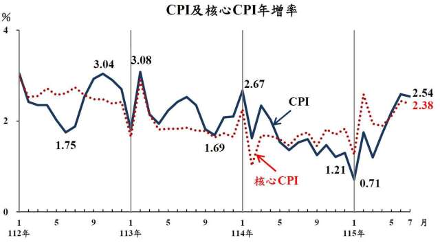 7月CPI年增2.54% 連3月衝破通膨警戒線 房租外食最「有感」