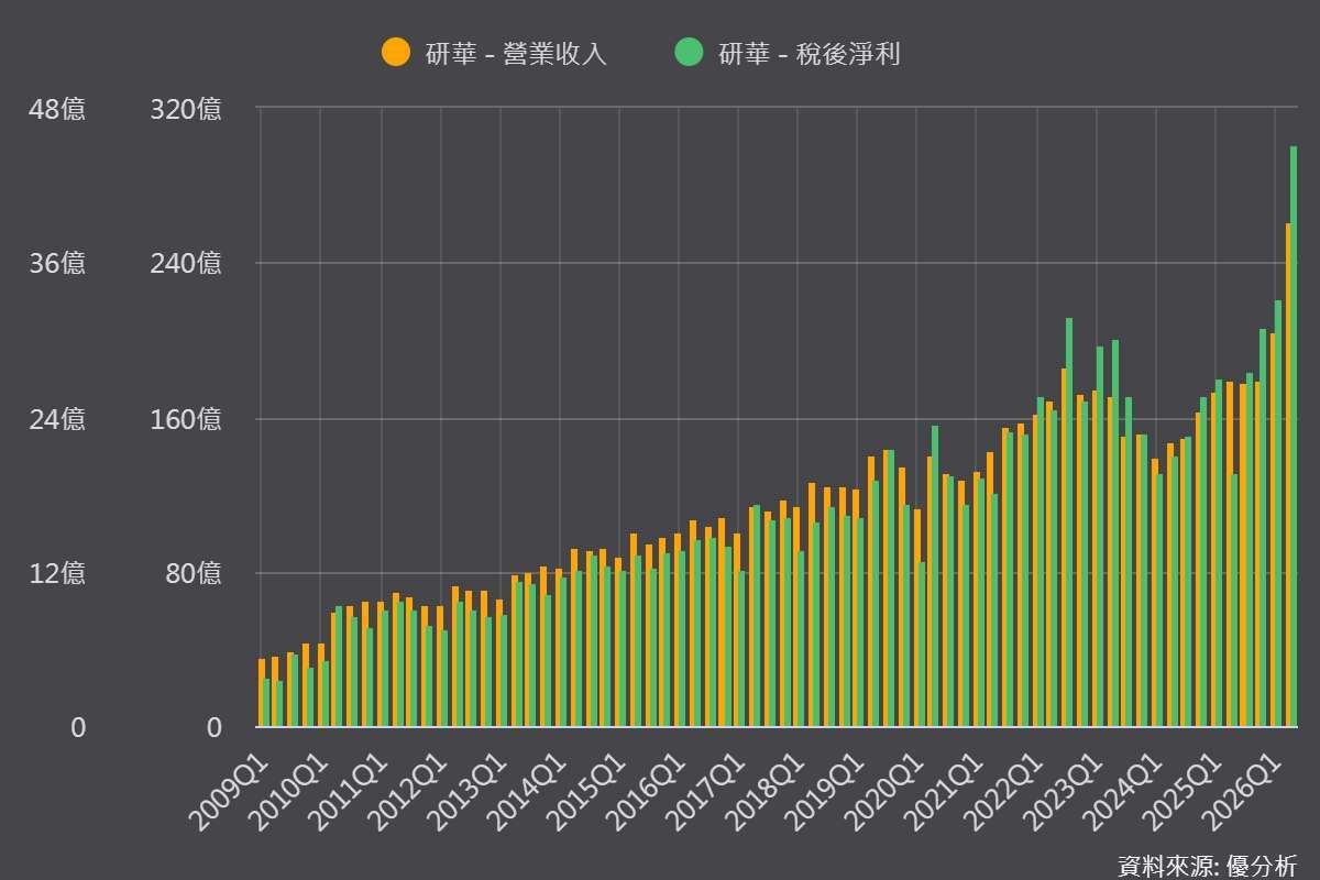 圖片來源:優分析產業數據中心