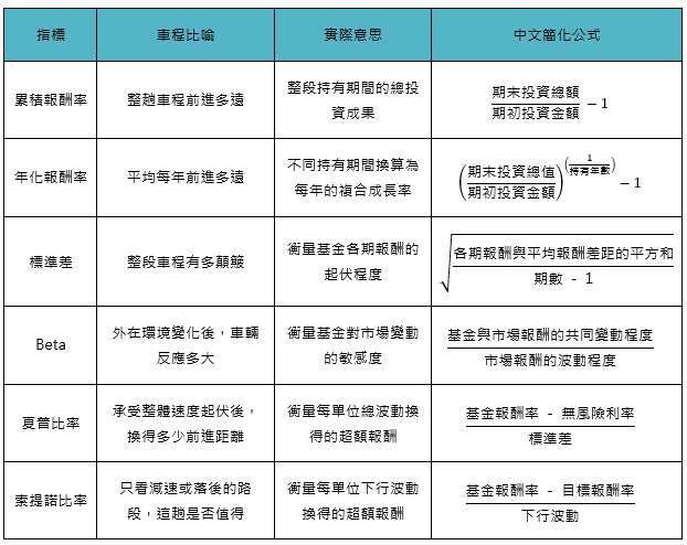資料來源: 「鉅亨買基金」整理。資料日期: 2026/08/05。