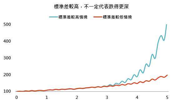 資料來源: 「鉅亨買基金」整理。資料日期: 2026/08/03。本圖為概念示意，非實際基金績效。僅用於說明標準差同時計入向上與向下波動，不代表任何實際基金、因果關係或未來績效。