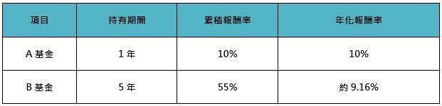 資料來源: 「鉅亨買基金」整理。資料日期: 2026/08/05。本圖表為概念示意，非實際基金績效。