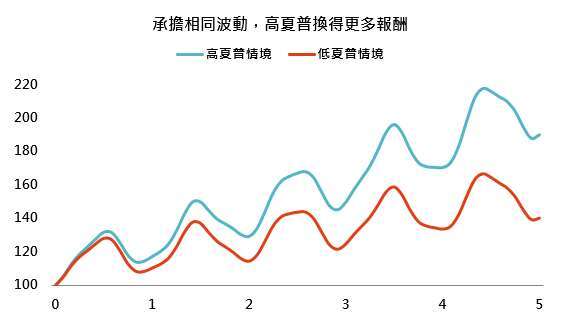 資料來源：「鉅亨買基金」整理；資料日期：2026/8/5。本圖為概念示意，兩種情境皆以期初淨值 100 起算，僅用於說明風險報酬效率，不代表任何實際基金或未來績效。