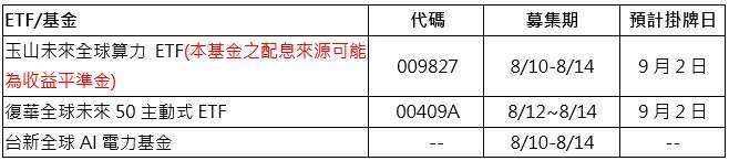 資料來源: MoneyDJ、各投信網站，玉山投信整理，2026/8/7