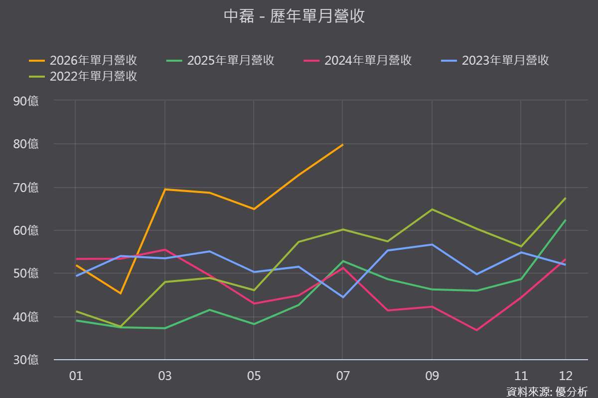 圖片來源:優分析產業數據中心