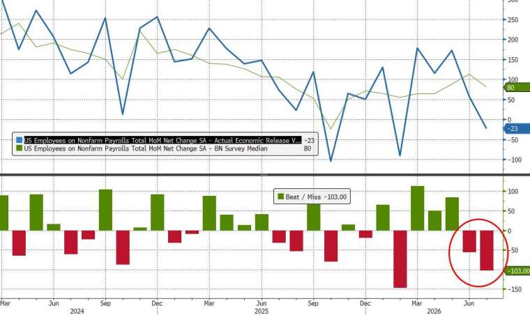 5、6月數據大幅下修近10萬人。(圖：ZeroHedge)
