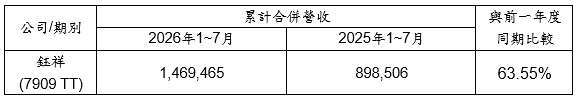 注：以上之合并营收数字系内部结算，未经会计师核阅。