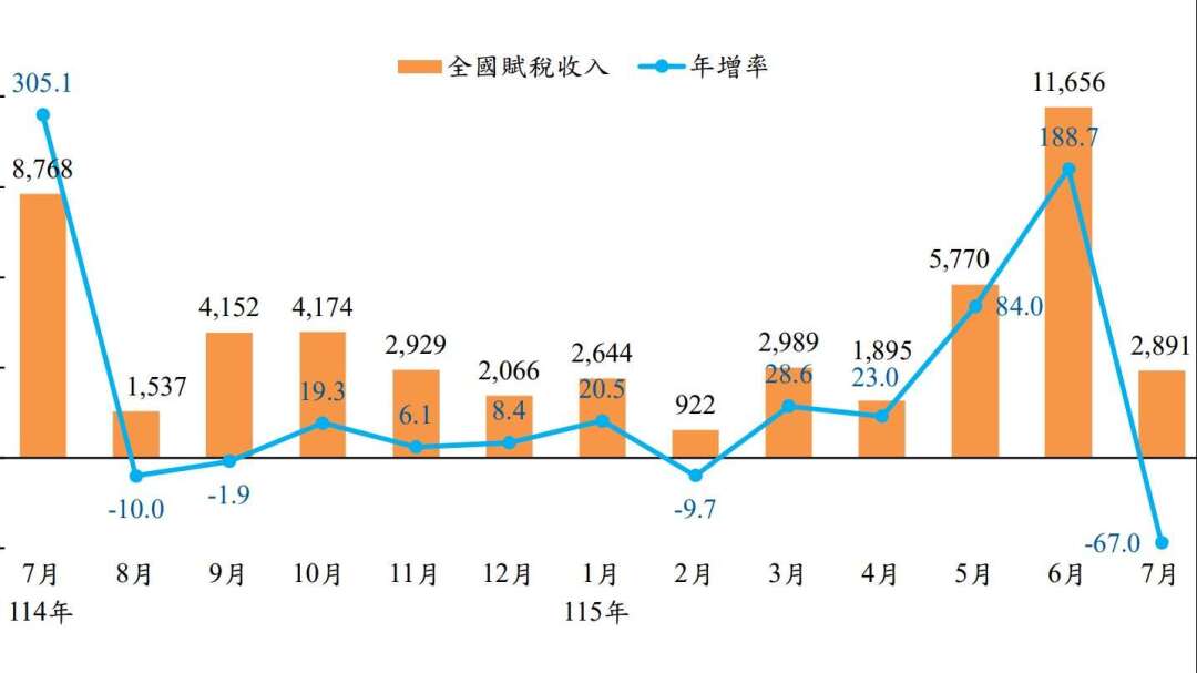 〈稅收統計〉前7月證交稅收3987億元飆增1.9倍 國庫稅收2.87兆元雙創同期高