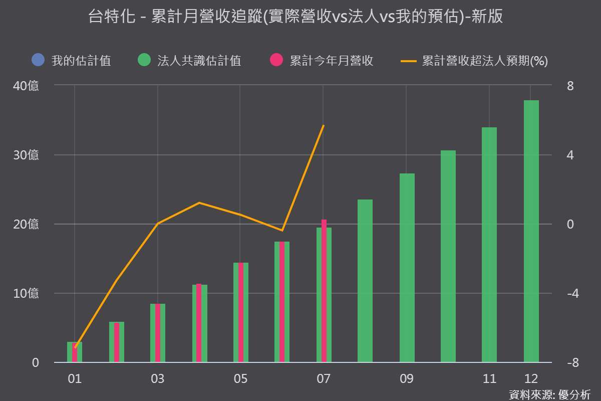 圖片來源：優分析產業數據中心