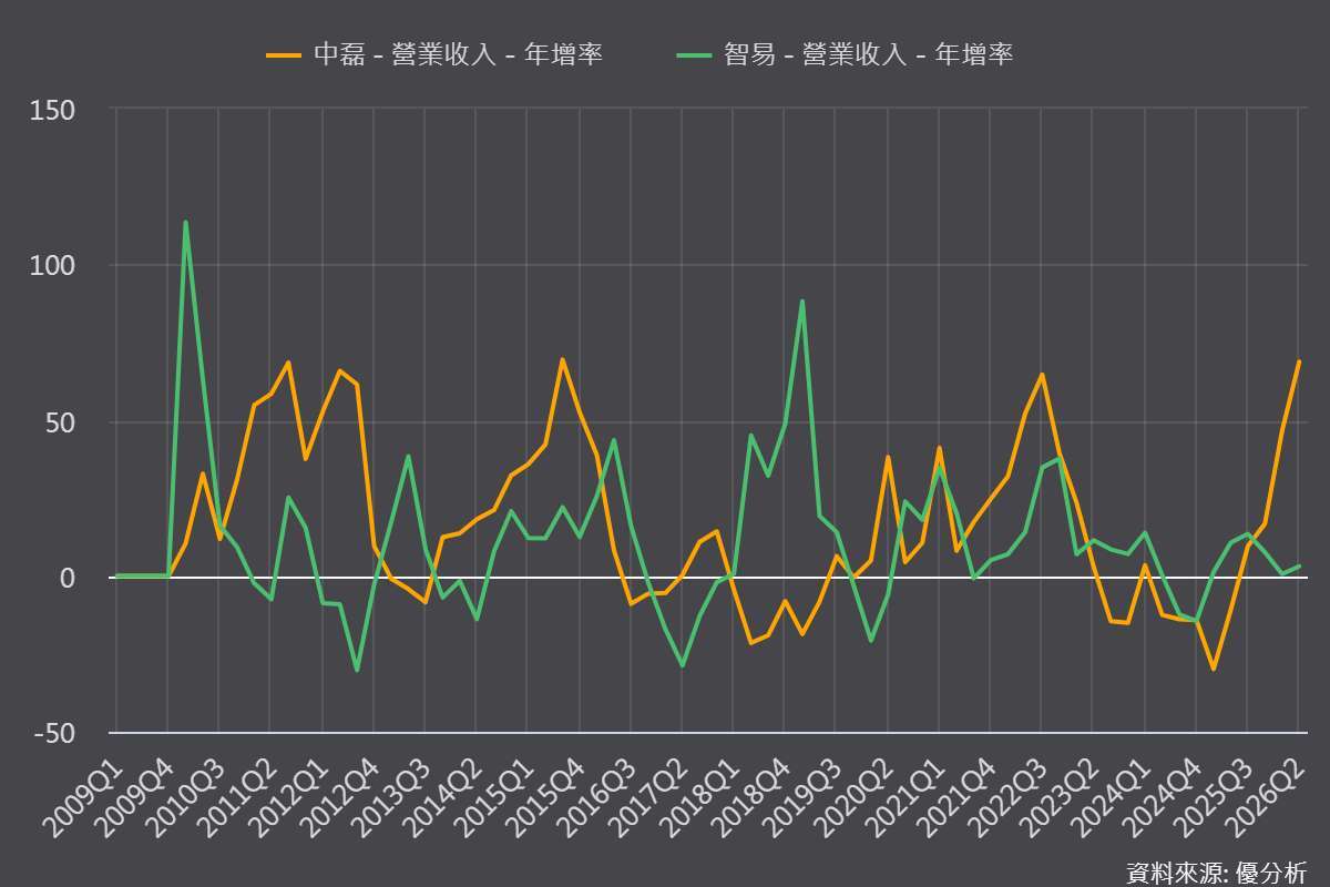 圖片來源:優分析產業數據中心