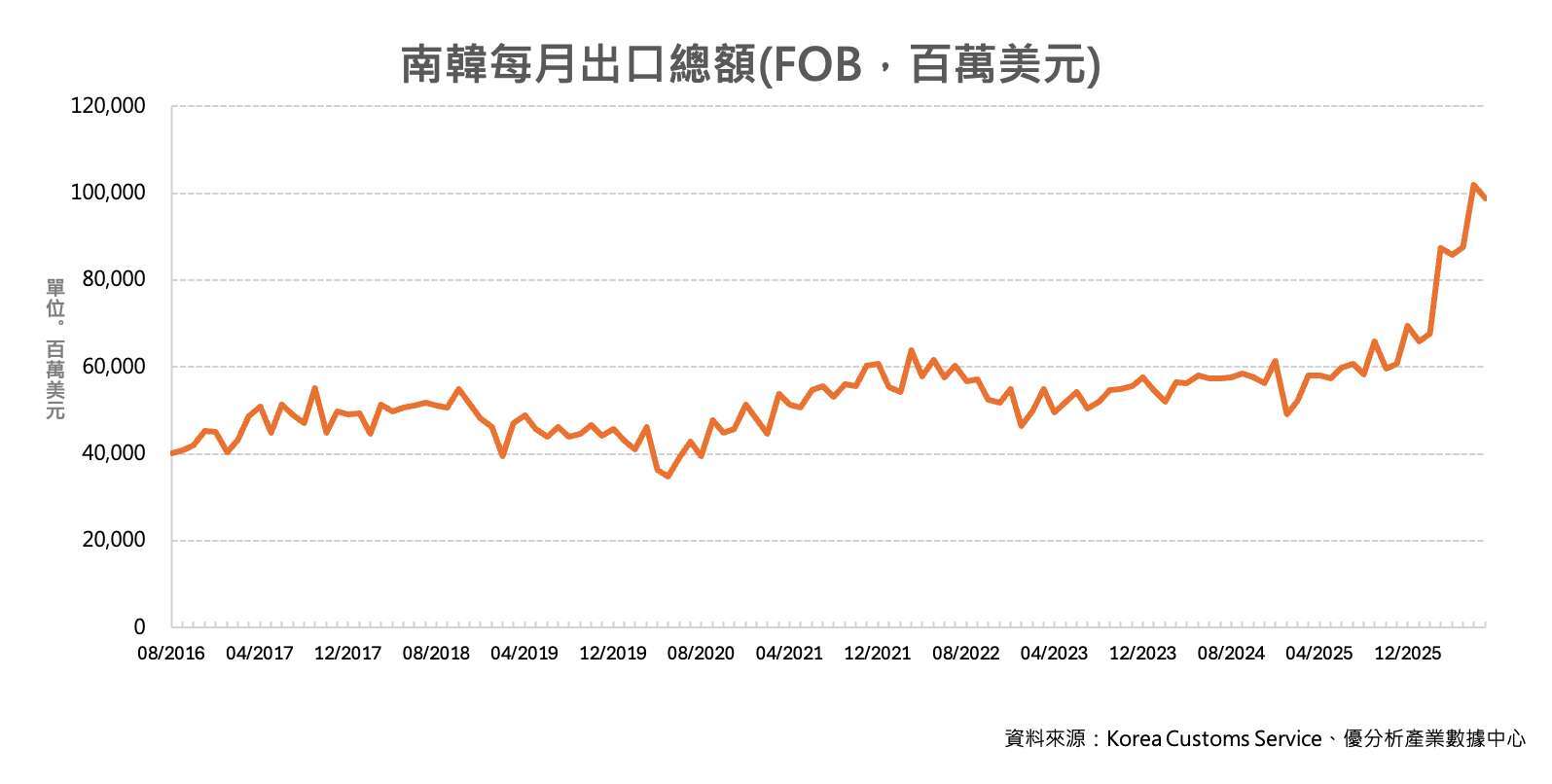 優分析產業數據中心