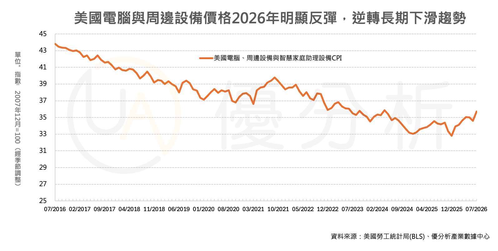 優分析產業數據中心