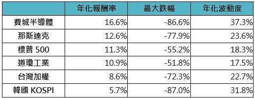 資料來源：彭博、鉅亨買基金整理，資料期間:1994-2026年，資料日期:2026/08/07，統一以美元計價。歷史回測僅供參考，不代表未來績效。
