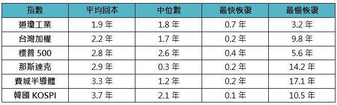 資料來源：彭博、鉅亨買基金整理，資料期間:1994-2026年，資料日期:2026/08/07。跌20%事件係指指數自事件前高首次下跌達20%，同一事件在重新回到原高點前不重複計算；「回本」係指指數重新回到事件發生前高點，回本時間以交易日計算。平均回本時間容易受到少數超長修復事件影響，中位數較不受極端值干擾，可作為一般事件典型修復時間的參考；截至資料截止日尚未回本之事件，不納入平均、中位數、最快及最慢回本時間計算。歷史數據僅供參考，不代表未來績效。