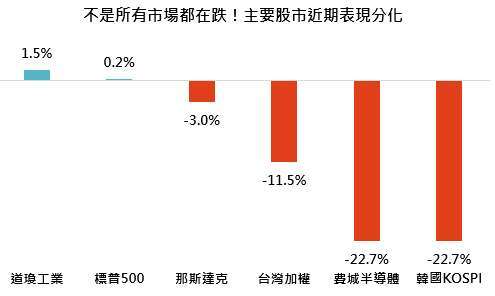 資料來源：鉅亨買基金整理，資料期間: 2026/06/22至2026/07/31，各指數統一以美元計價，報酬率為期間價格漲跌幅。