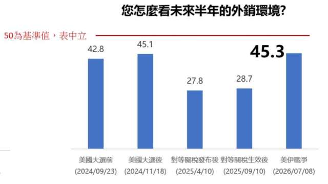 貿協發布2026首輪經貿指數 半數受地緣動盪推升成本、7成7以上台企加速分散供應鏈