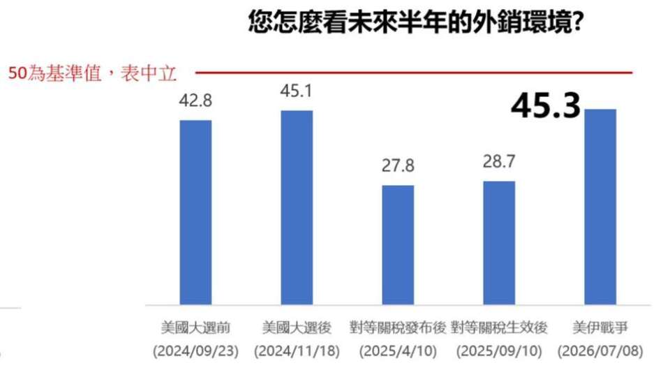 貿協、2026年第1回経済貿易指数を発表　半数以上が地政学的動乱でコスト上昇、77％以上の台湾企業がサプライチェーン分散を加速