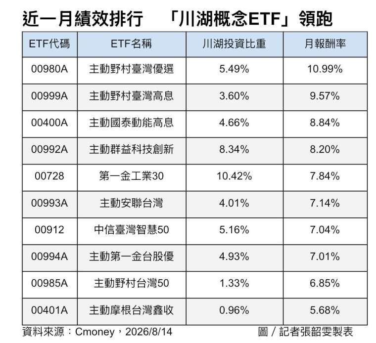 圖：近1月ETF績效排行