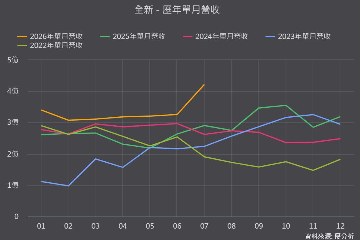 圖片來源:優分析產業資料庫