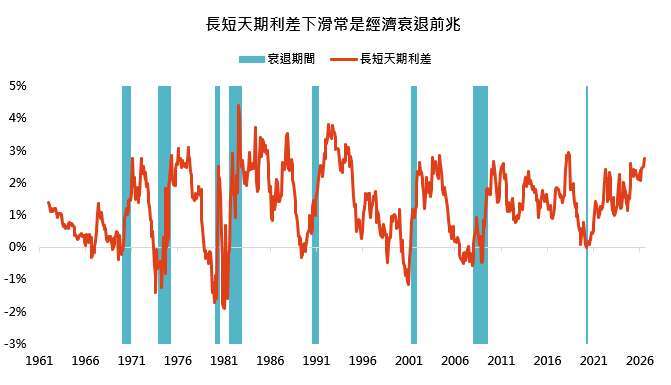 資料來源：彭博，「鉅亨買基金」整理。長天期利率採美國10年期公債利率，短天期利率1962~2007年採美國3個月公債利率、2008~2026年採美國平均一年期銀行定存利率。資料期間：1962~2026，資料日期：2026/8/4。投資人因不同時間進場，將有不同之投資績效，過去之績效亦不代表未來績效之保證。