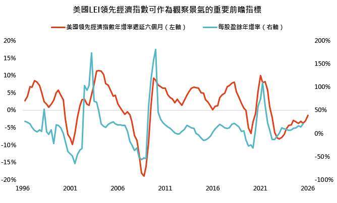 資料來源：彭博，「鉅亨買基金」整理。資料期間：1997~2026，資料日期：2026/8/5。每股盈餘採標普500指數計算。