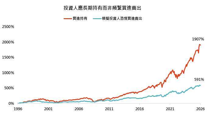 資料來源：彭博，「鉅亨買基金」整理。採標普500，總報酬指數，以美元計算。資料期間：1996~2026，資料日期：2026/8/10。此資料僅為歷史數據模擬回測，實際申購並無法直接申購指數，且不為未來投資獲利之保證，在不同指數走勢、比重與期間下，可能得到不同數據結果。投資人因不同時間進場，將有不同之投資績效，過去之績效亦不代表未來績效之保證。買進持有：1996年投入資金持有至2026年。模擬投資人恐慌買進賣出：1996年投入第一筆資金，持有期間當20日均線跌破100日均線時視為股市下跌訊號，將持有資產全數賣出，待20日均線突破100日均線時視為開始反彈，下一個交易日收盤買回。
