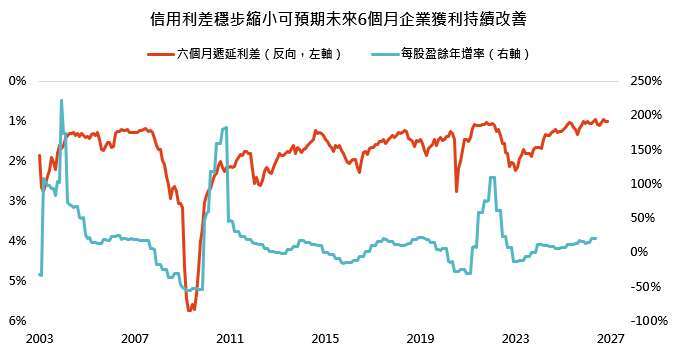 資料來源：彭博，「鉅亨買基金」整理。信用利差採美國Baa評級公司債利率及美國十年期公債利率，每股盈餘年增率採標普500指數計算。資料期間：2003~2026，資料日期：2026/8/5。