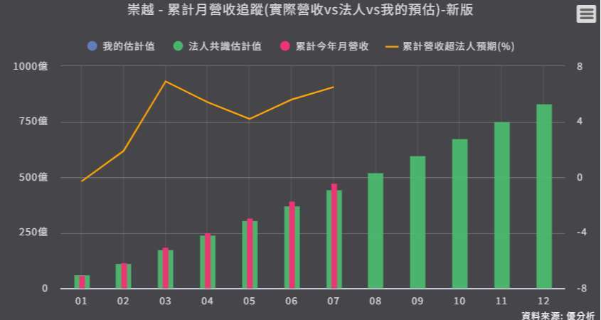 優分析產業資料庫 累計月營收追蹤