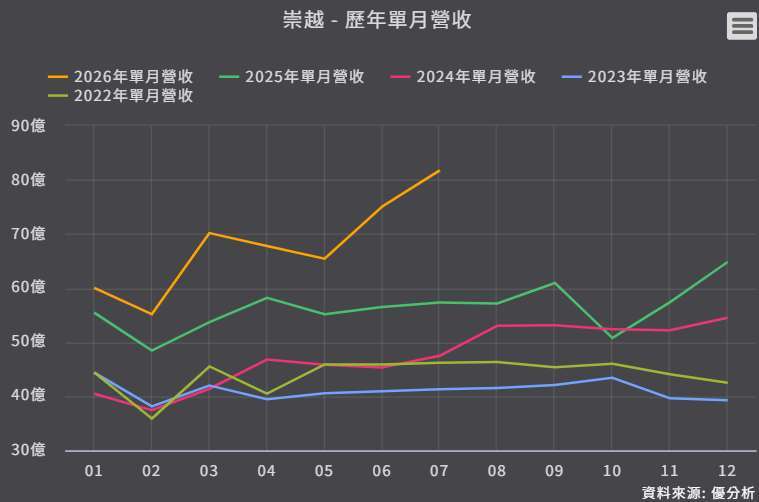 崇越-歷年單月營收 崇越-歷年單月營收