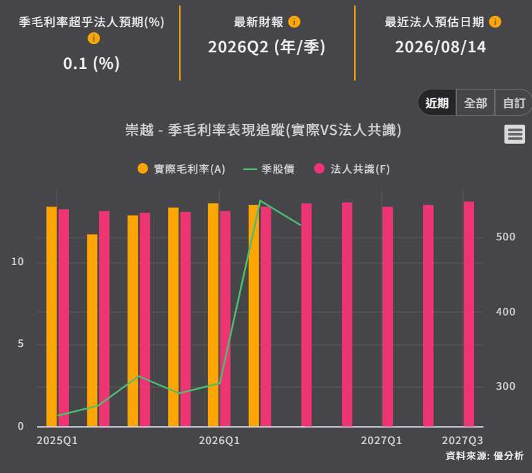 崇越-季毛利率表現追蹤(實際VS法人共識) 崇越-季毛利率表現追蹤(實際VS法人共識)