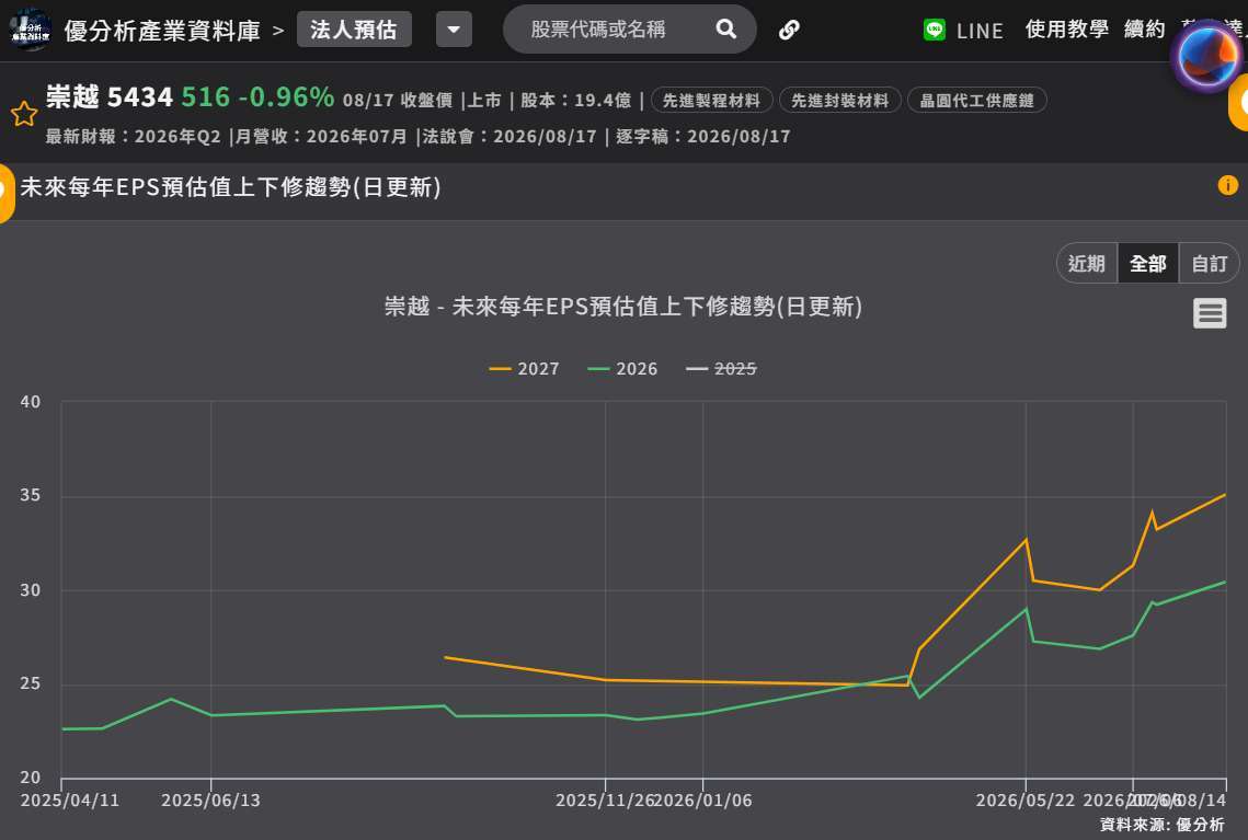 崇越未來每年EPS預估值上下修趨勢(日更新) 崇越未來每年EPS預估值上下修趨勢(日更新)