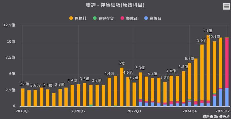 優分析產業資料庫聯鈞 存貨細項 優分析產業資料庫聯鈞 存貨細項