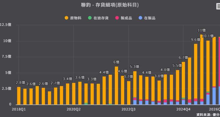 優分析產業資料庫 聯鈞 存貨細項