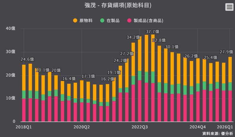 強茂 存貨細項 強茂 存貨細項