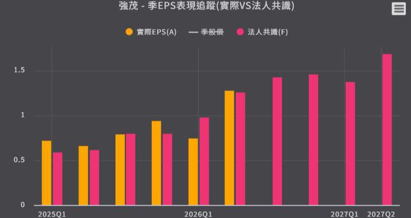 優分析產業資料庫 強茂-季EPS表現追蹤
