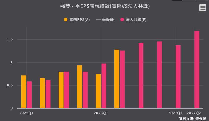 強茂-季EPS表現追蹤(實際VS法人共識) 強茂-季EPS表現追蹤(實際VS法人共識)