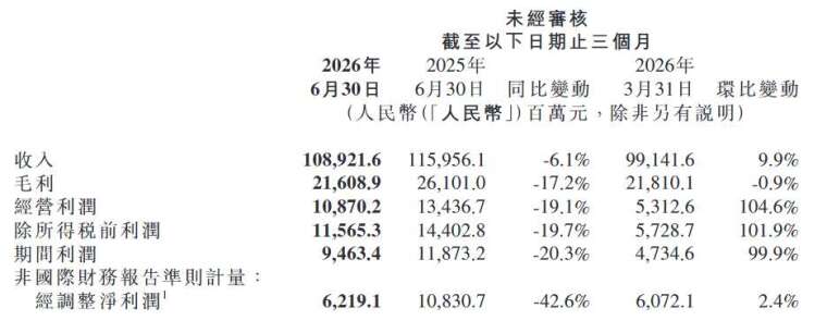 (圖：小米財報)