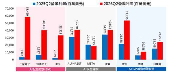 資料來源：Bloomberg；資料日期：2026/07/31。本資料所示之指數或個股為說明或舉例之目的，並非推薦投資，且未必為本公司所管理基金之對比指數或投資之標的。申購人申購本基金係持有基金受益憑證，而非本文提及之投資資產或標的。