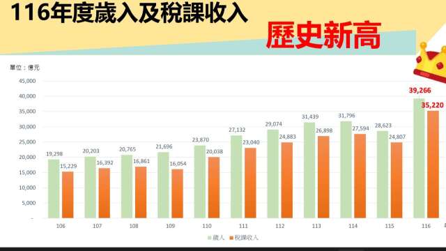 「3破兆、10加碼」卓揆拍板116年總預算 歲出3.92兆國力「翻倍」創新高