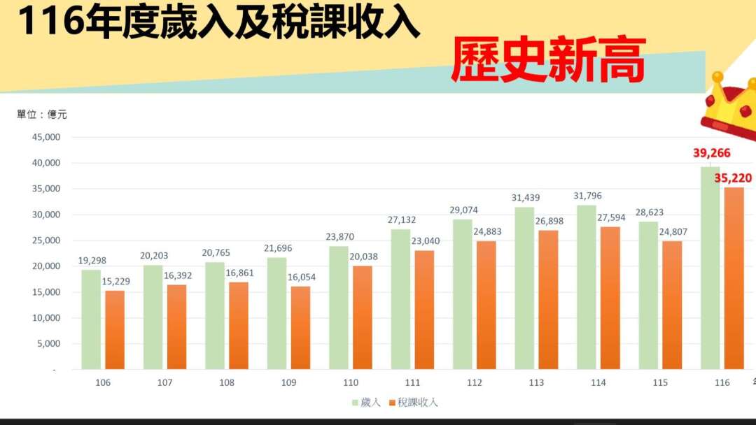 「3破兆、10加碼」卓揆が2027年度総予算を決定 歳出3.92兆円で国力「倍増」新高