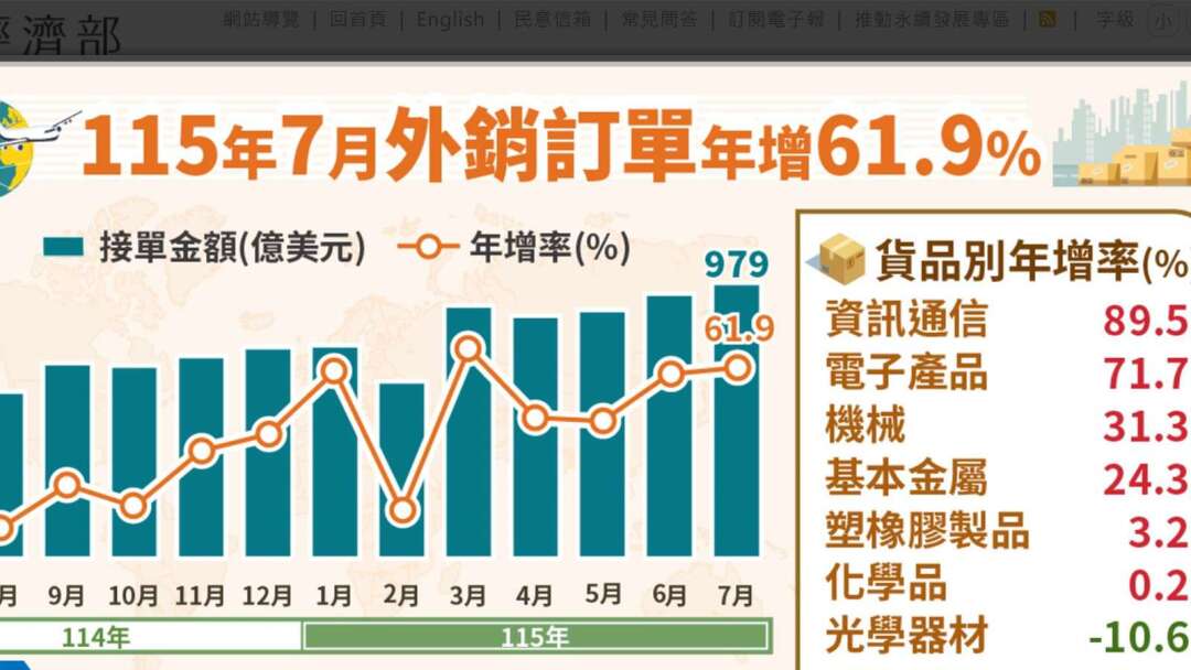 〈外销订单〉18カ月連続増加！7月は979.4億ドルで過去最高、前年比61.9％増　AI・通信が牽引