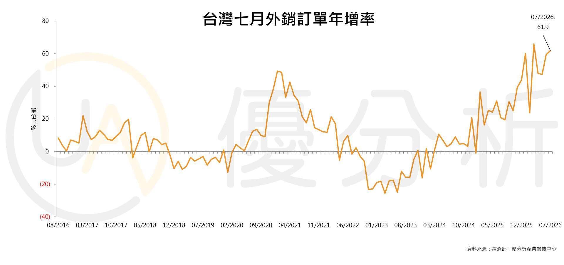 優分析產業數據中心
