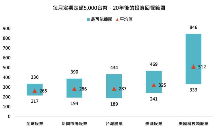 資料來源：彭博，「鉅亨買基金」整理，資料期間：1987~2026，資料日期：2026/8/13。採總報酬指數，以台幣計算。採MSCI所有國家世界指數、MSCI新興市場指數、台灣加權指數、標普500指數、那斯達克100指數，最可能範圍為第10百分位數至第90百分位數。定期定額條件：每月8號投入新台幣5,000元，若8號無有效價格，採同月份其後第一個有效交易日。此資料僅為歷史數據模擬回測，實際申購並無法直接申購指數，且不為未來投資獲利之保證，在不同指數走勢、比重與期間下，可能得到不同數據結果。投資人因不同時間進場，將有不同之投資績效，過去之績效亦不代表未來績效之保證。