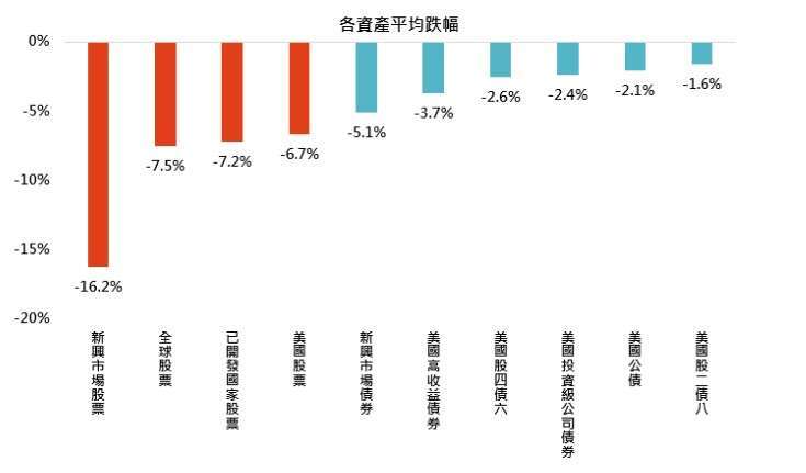 資料來源：彭博，「鉅亨買基金」整理，資料期間為1992~2026，以台幣計算，採MSCI新興市場指數、標普500指數、MSCI所有國家世界指數、MSCI世界指數、ICE新興市場債指數、ICE美國高收益債指數、ICE美國投資級公司債指數、ICE美國公債指數。美國股四債六配置採40%標普500指數+60% ICE美國公債指數、股二債八配置採20%標普500指數+80% ICE美國公債指數。此資料僅為歷史數據模擬回測，實際申購並無法直接申購指數，且不為未來投資獲利之保證，在不同指數走勢、比重與期間下，可能得到不同數據結果。投資人因不同時間進場，將有不同之投資績效，過去之績效亦不代表未來績效之保證。