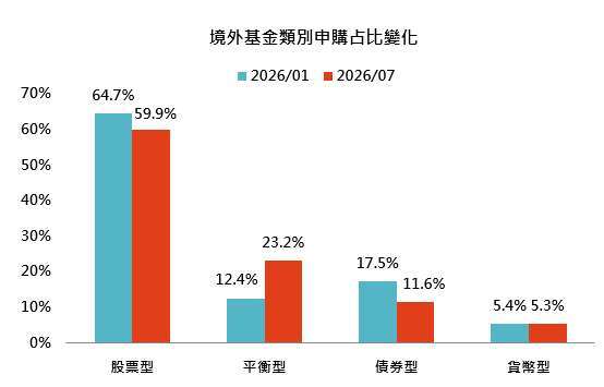 資料來源: 「鉅亨買基金」整理。資料日期: 2026/01/01-2026/07/31。