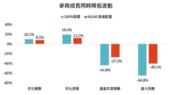 資料來源：彭博、FRED、「鉅亨買基金」整理；資料日期：1928–2025。回測採標普500指數與10年期美國公債美元名目總報酬，於每年年初再平衡。回撤按年末值計算，未計費用、稅負、交易成本及通膨。過去績效不代表未來結果。投資人因不同時間進場，將有不同之投資績效，過去之績效亦不代表未來績效之保證。