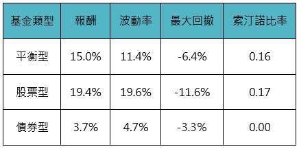 資料來源: 理柏、「鉅亨買基金」整理。資料日期: 2025/07/31-2026/07/31。基金類別依照理柏環球分類，並由鉅亨買基金彙整為平衡型、股票型及債券型。報酬採美元近一年報酬，波動率、最大回撤及索汀諾比率為近一年數值。投資人因不同時間進場，將有不同之投資績效，過去之績效亦不代表未來績效之保證。