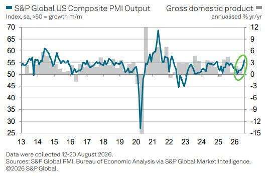 美國第三季經濟成長上看3%。(圖：ZeroHedge)
