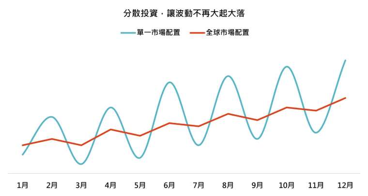 資料來源：鉅亨買基金整理。本圖僅為概念示意，主要用於說明「單一市場配置」與「全球分散配置」在波動型態上的差異。藍線代表集中投資於單一市場時，可能較容易受到單一市場漲跌影響，波動幅度相對較大；紅線代表透過全球分散配置，分散不同市場與資產的風險，整體波動相對較平穩。