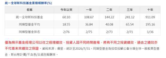 圖片來源：截自統一投信官網