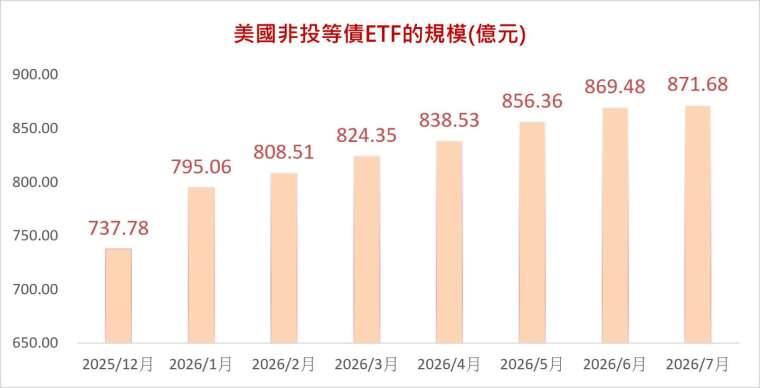 资料来源: CMoney，日期: 2025/12/31~2026/7/31；台新投信整理 注：为国内美国非投等债ETF的规模总和